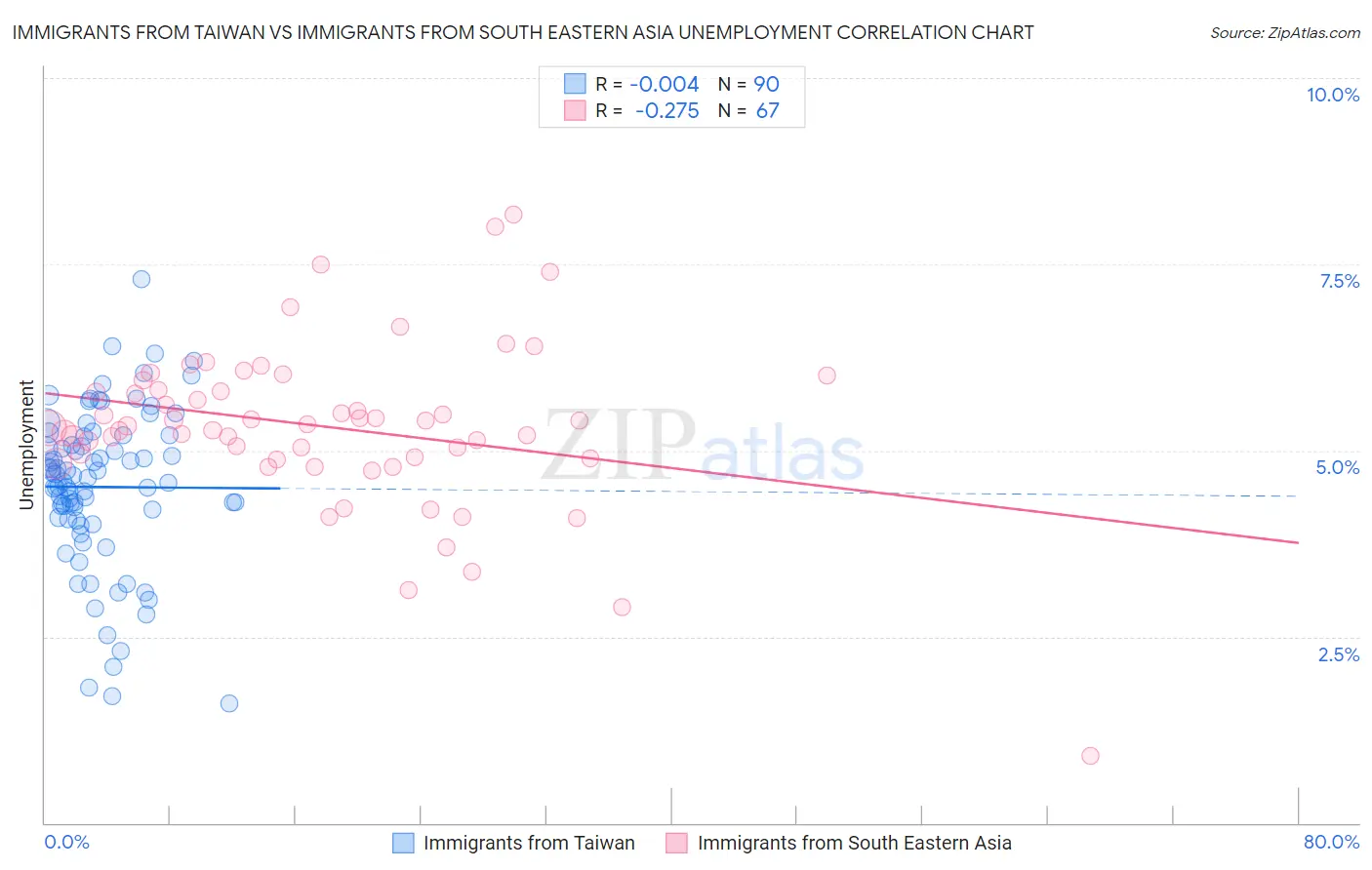 Immigrants from Taiwan vs Immigrants from South Eastern Asia Unemployment