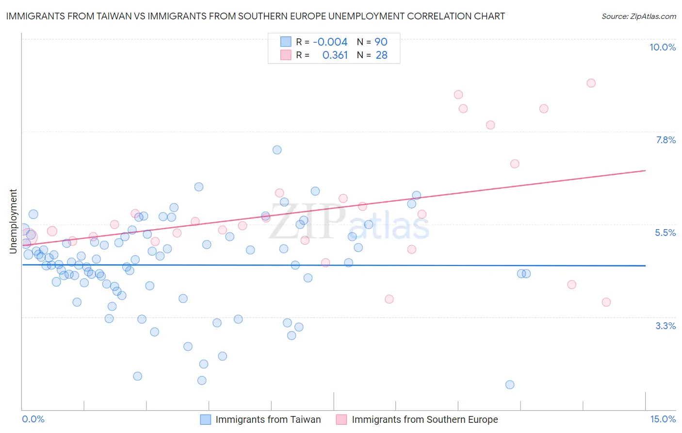 Immigrants from Taiwan vs Immigrants from Southern Europe Unemployment