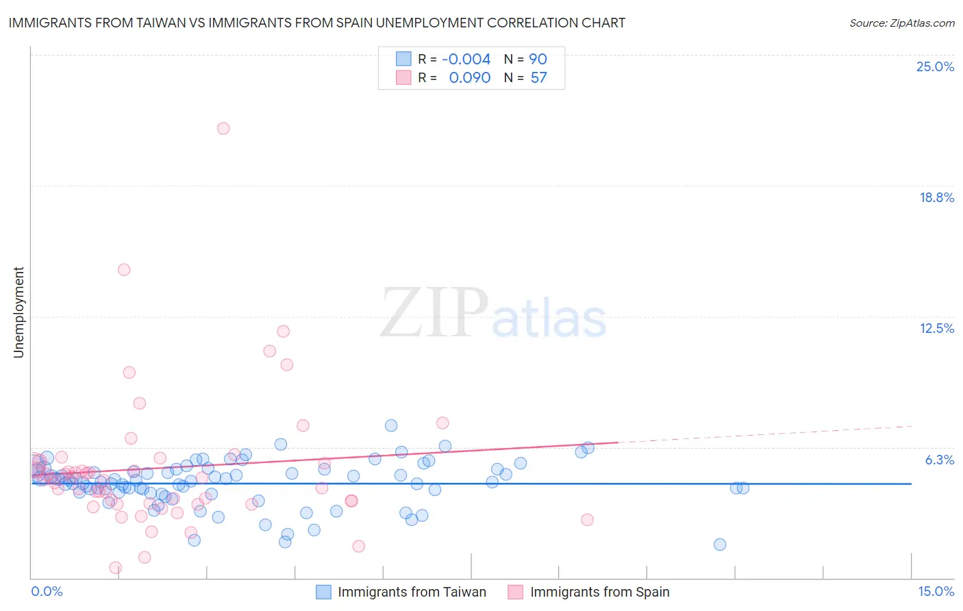 Immigrants from Taiwan vs Immigrants from Spain Unemployment