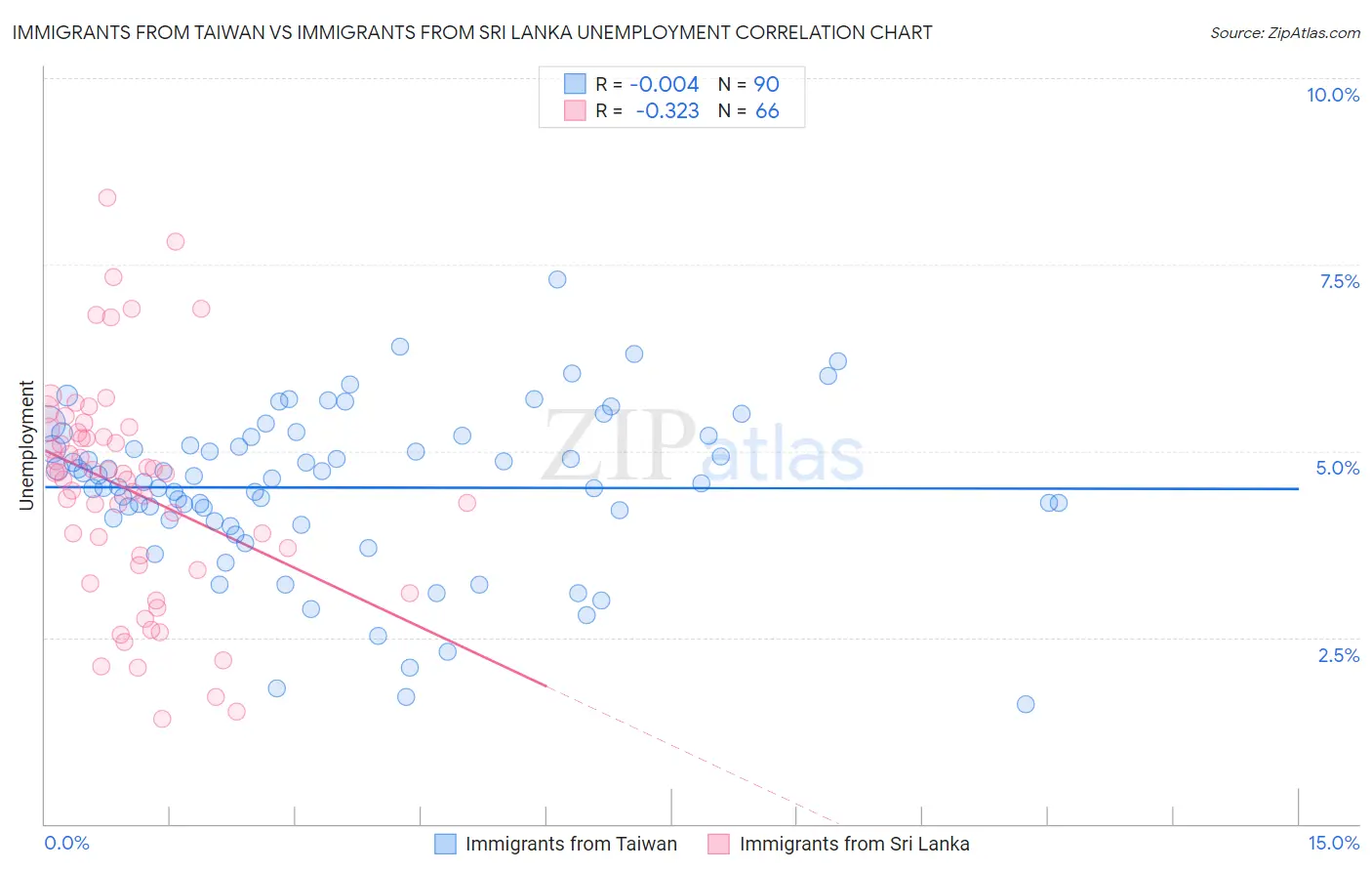 Immigrants from Taiwan vs Immigrants from Sri Lanka Unemployment
