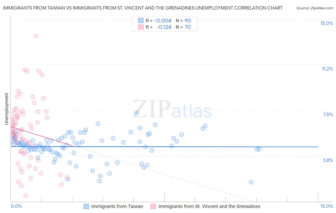 Immigrants from Taiwan vs Immigrants from St. Vincent and the Grenadines Unemployment