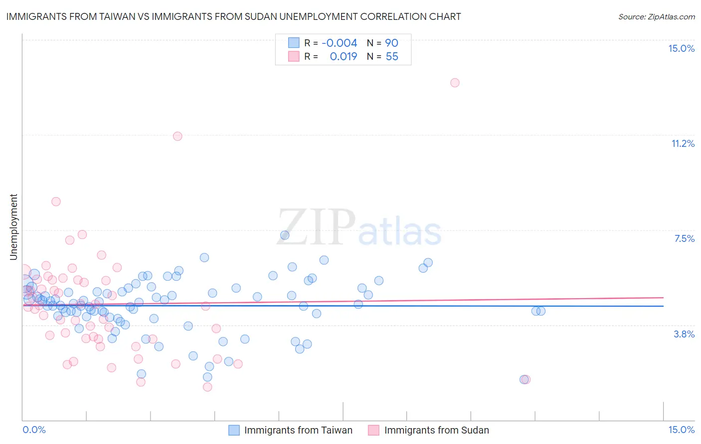 Immigrants from Taiwan vs Immigrants from Sudan Unemployment
