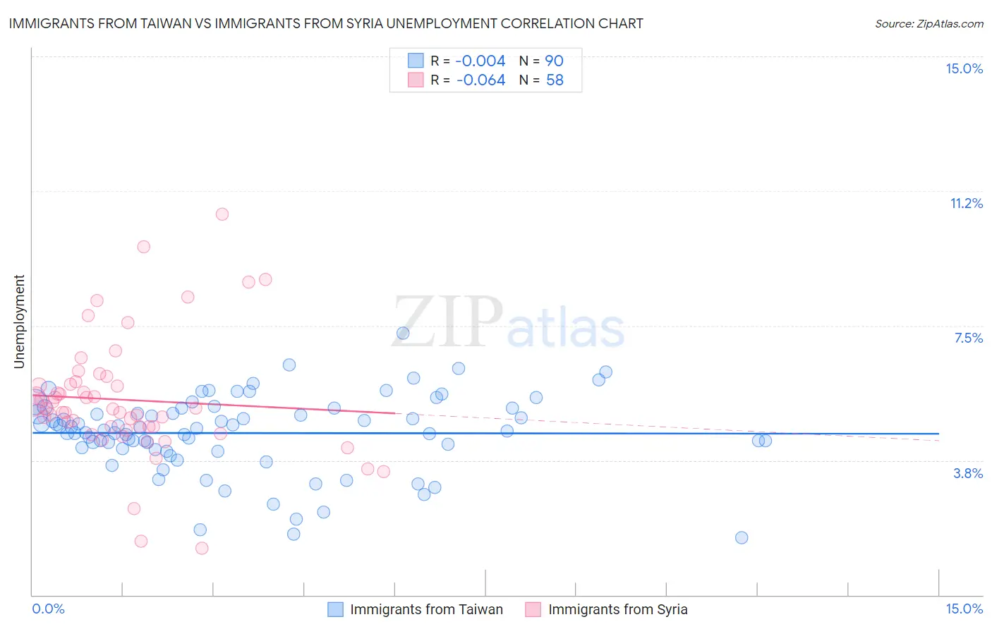 Immigrants from Taiwan vs Immigrants from Syria Unemployment