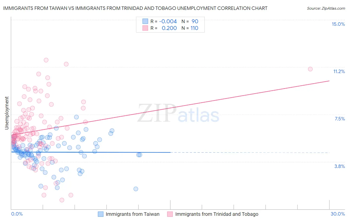 Immigrants from Taiwan vs Immigrants from Trinidad and Tobago Unemployment