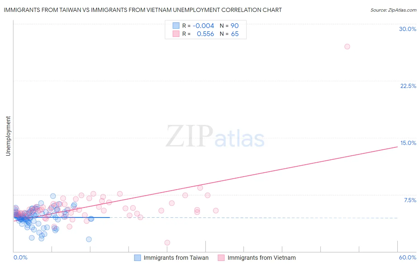 Immigrants from Taiwan vs Immigrants from Vietnam Unemployment