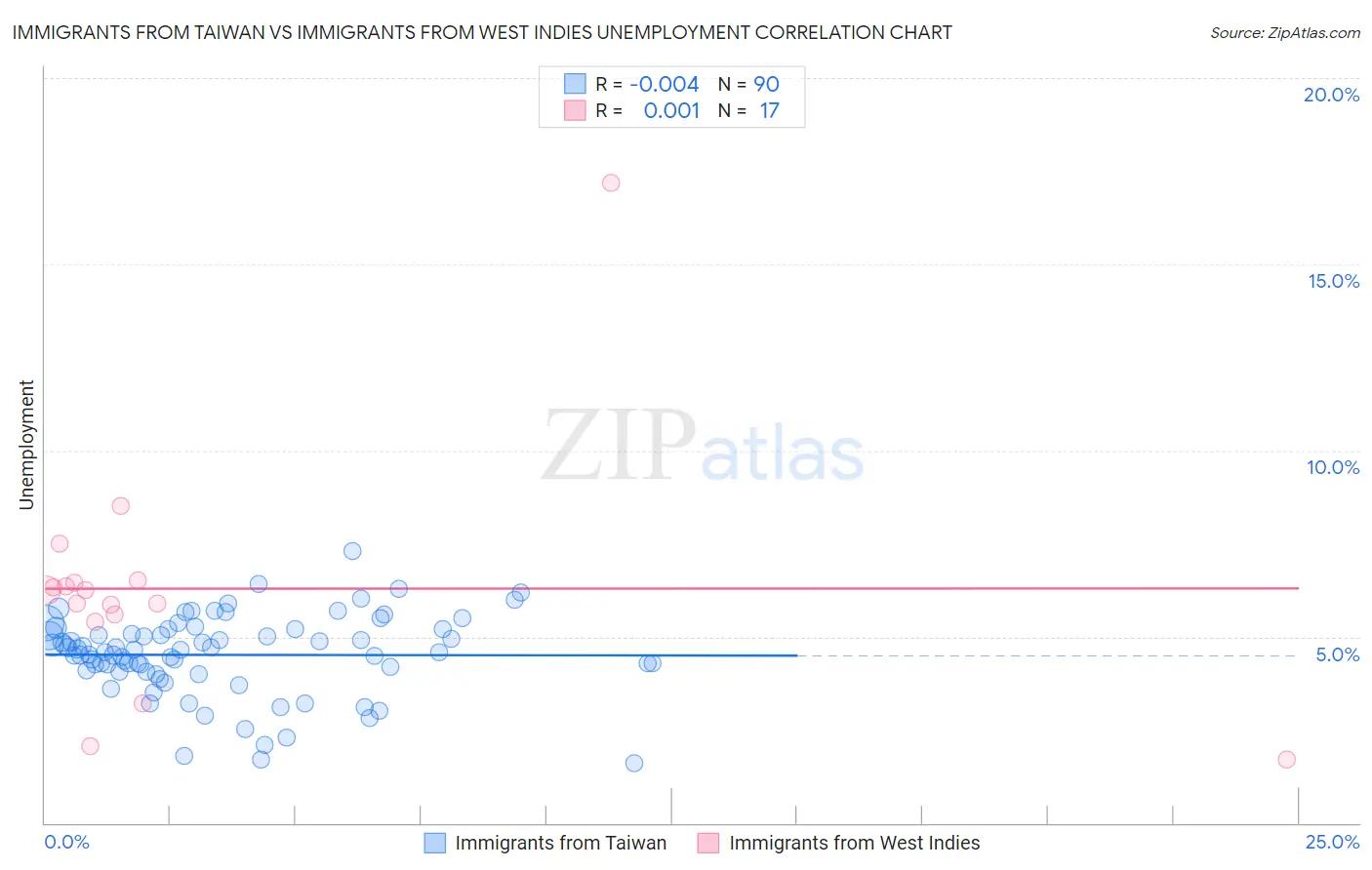 Immigrants from Taiwan vs Immigrants from West Indies Unemployment