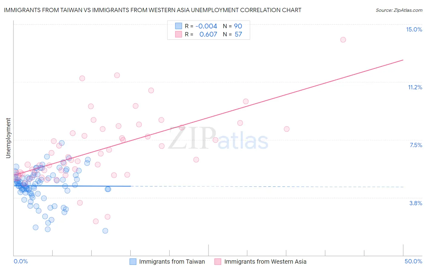 Immigrants from Taiwan vs Immigrants from Western Asia Unemployment