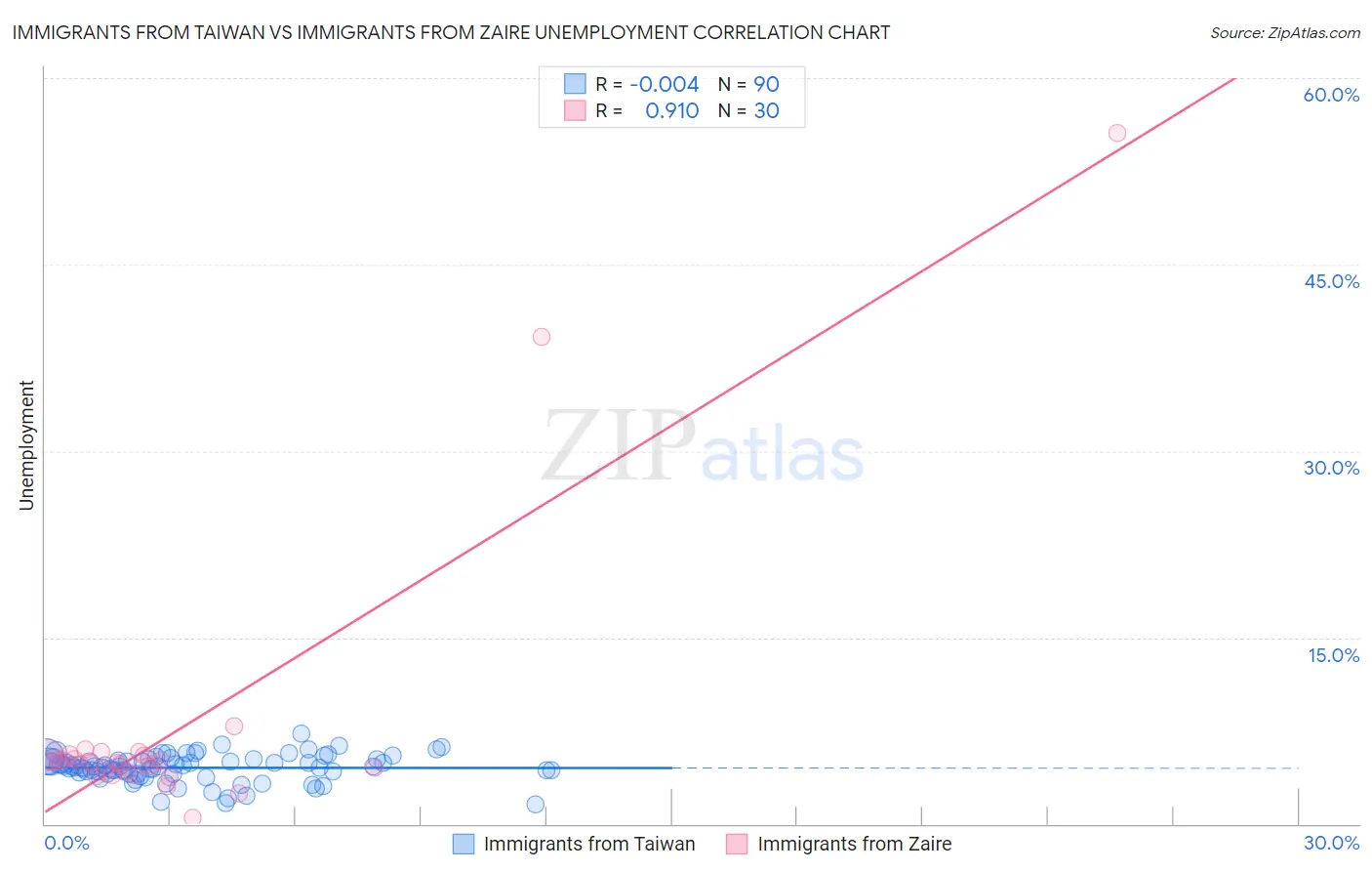 Immigrants from Taiwan vs Immigrants from Zaire Unemployment