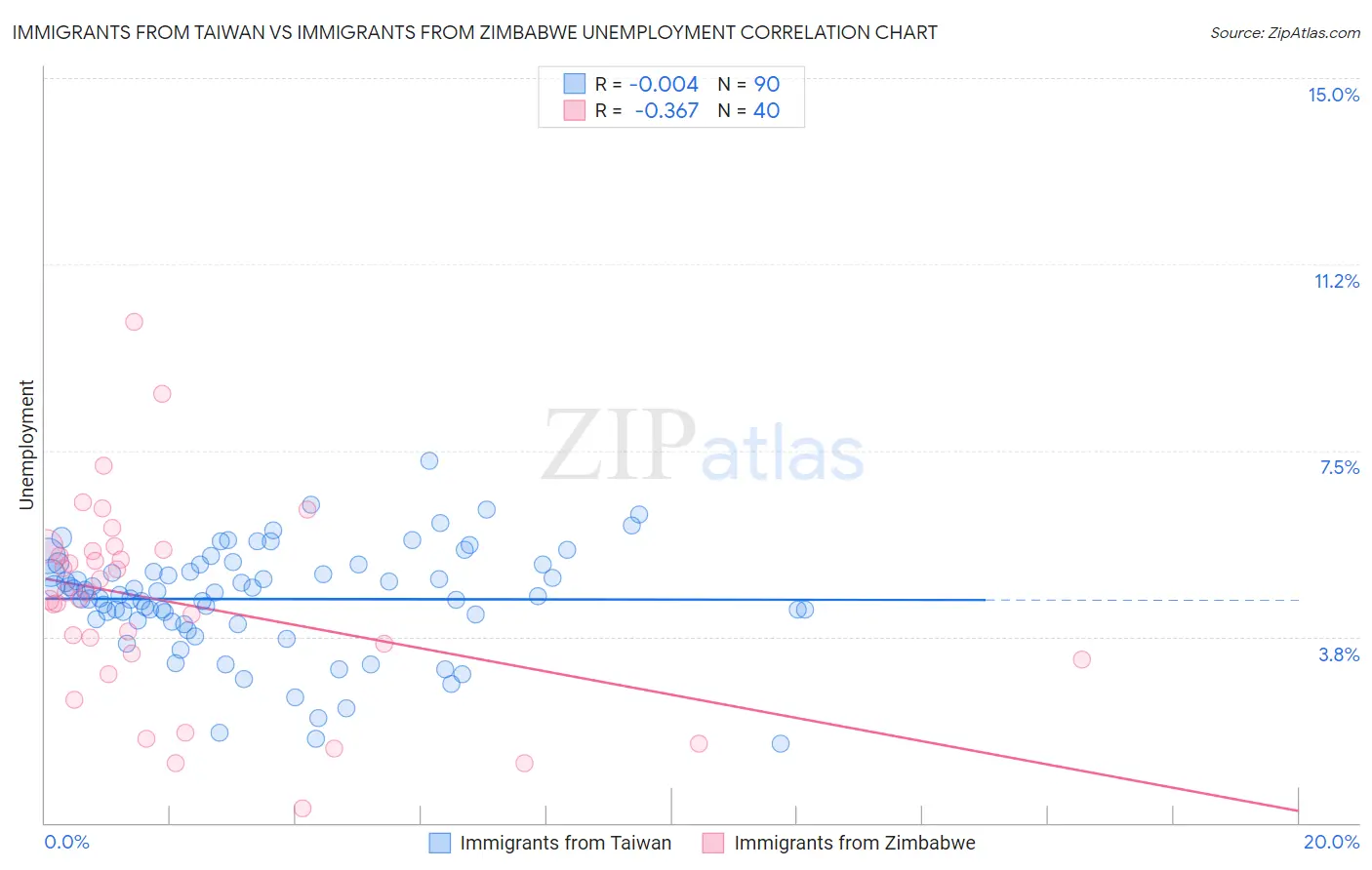 Immigrants from Taiwan vs Immigrants from Zimbabwe Unemployment