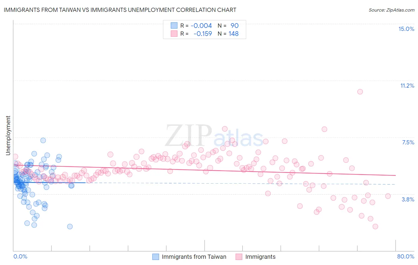 Immigrants from Taiwan vs Immigrants Unemployment