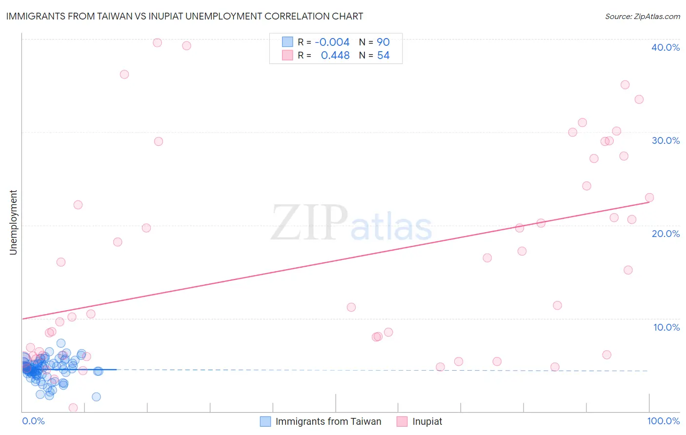 Immigrants from Taiwan vs Inupiat Unemployment