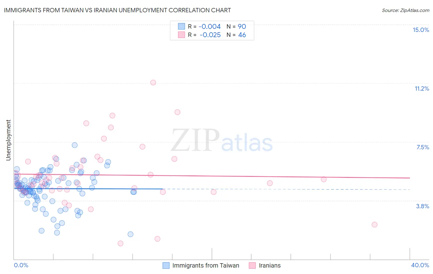 Immigrants from Taiwan vs Iranian Unemployment