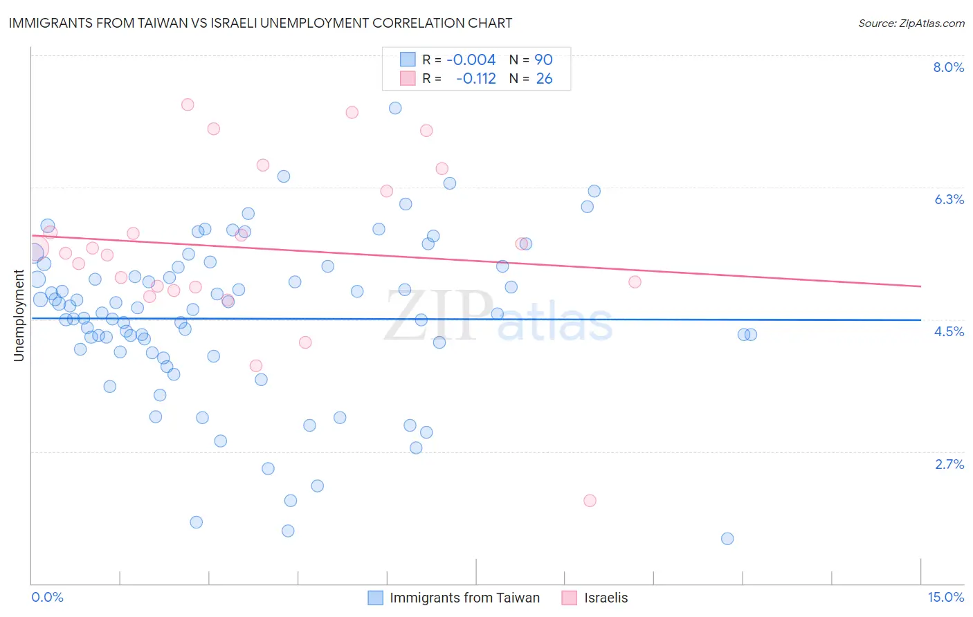 Immigrants from Taiwan vs Israeli Unemployment