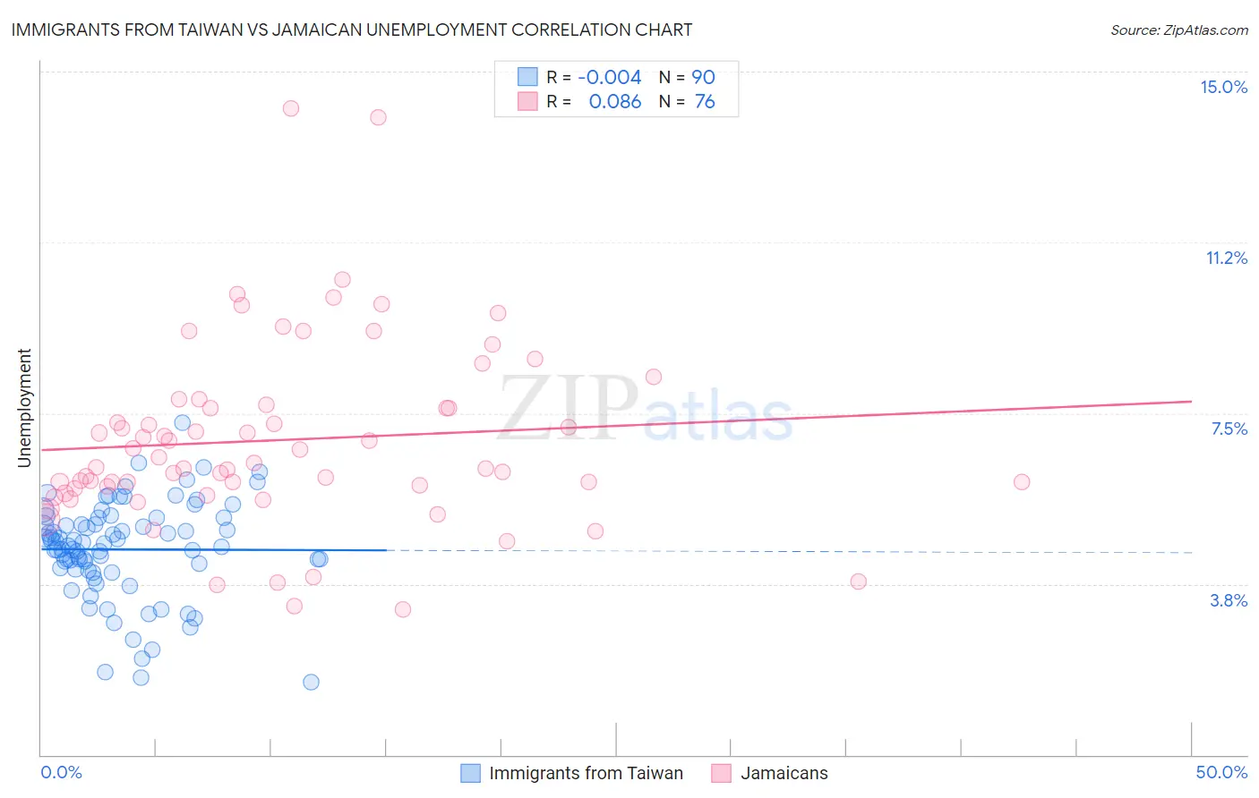 Immigrants from Taiwan vs Jamaican Unemployment