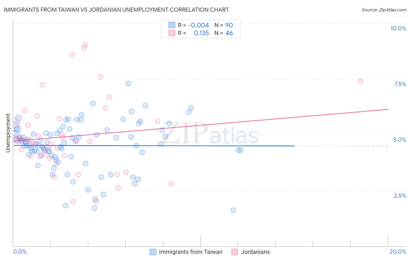 Immigrants from Taiwan vs Jordanian Unemployment