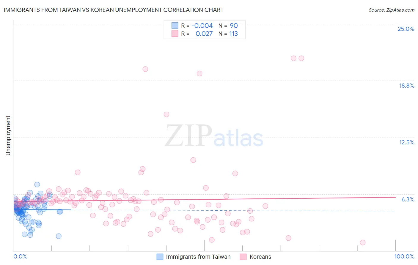 Immigrants from Taiwan vs Korean Unemployment