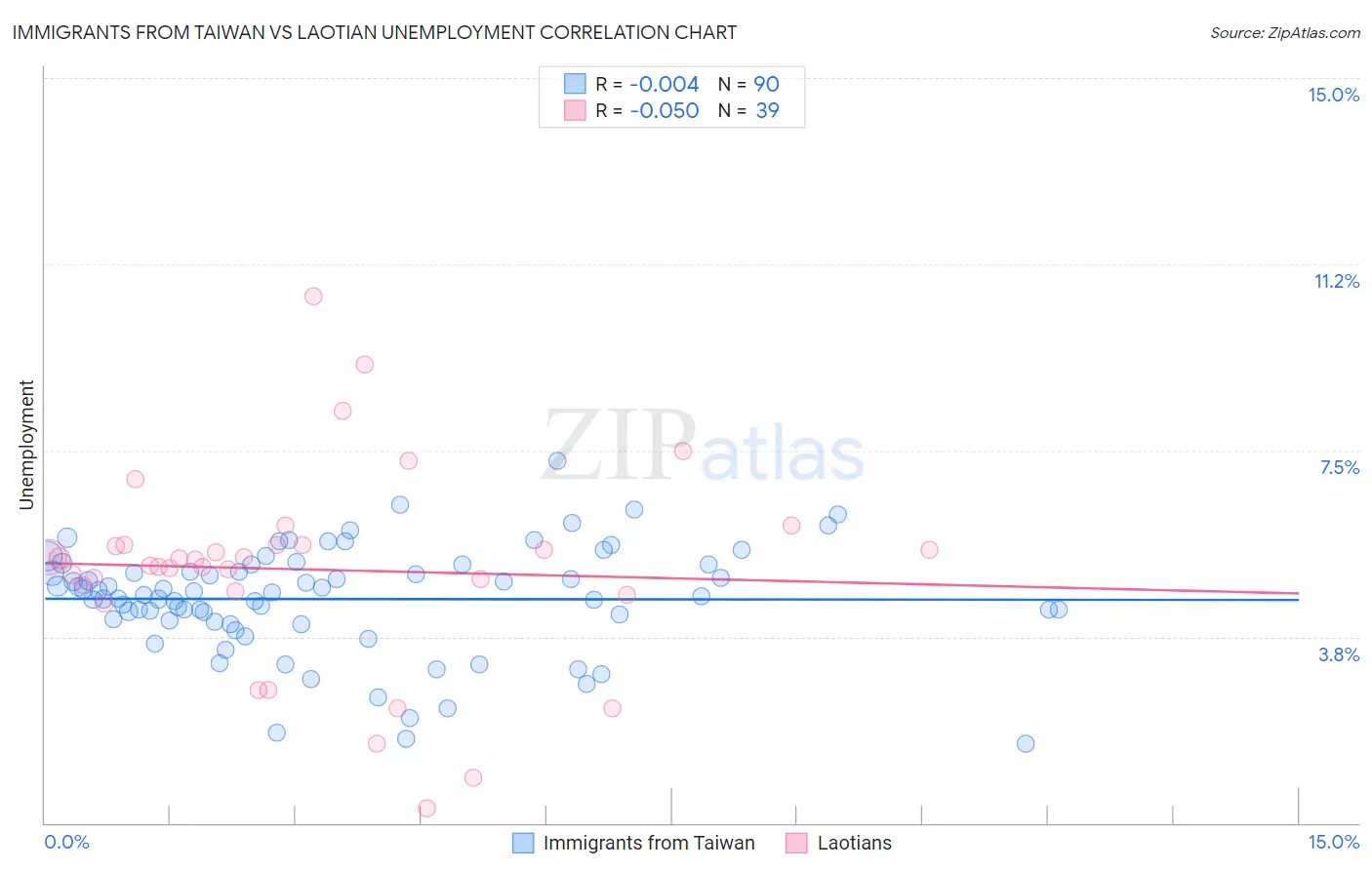 Immigrants from Taiwan vs Laotian Unemployment