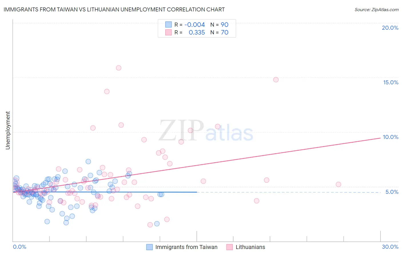 Immigrants from Taiwan vs Lithuanian Unemployment