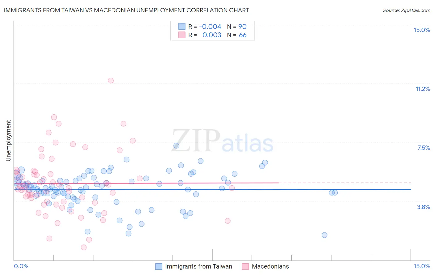 Immigrants from Taiwan vs Macedonian Unemployment