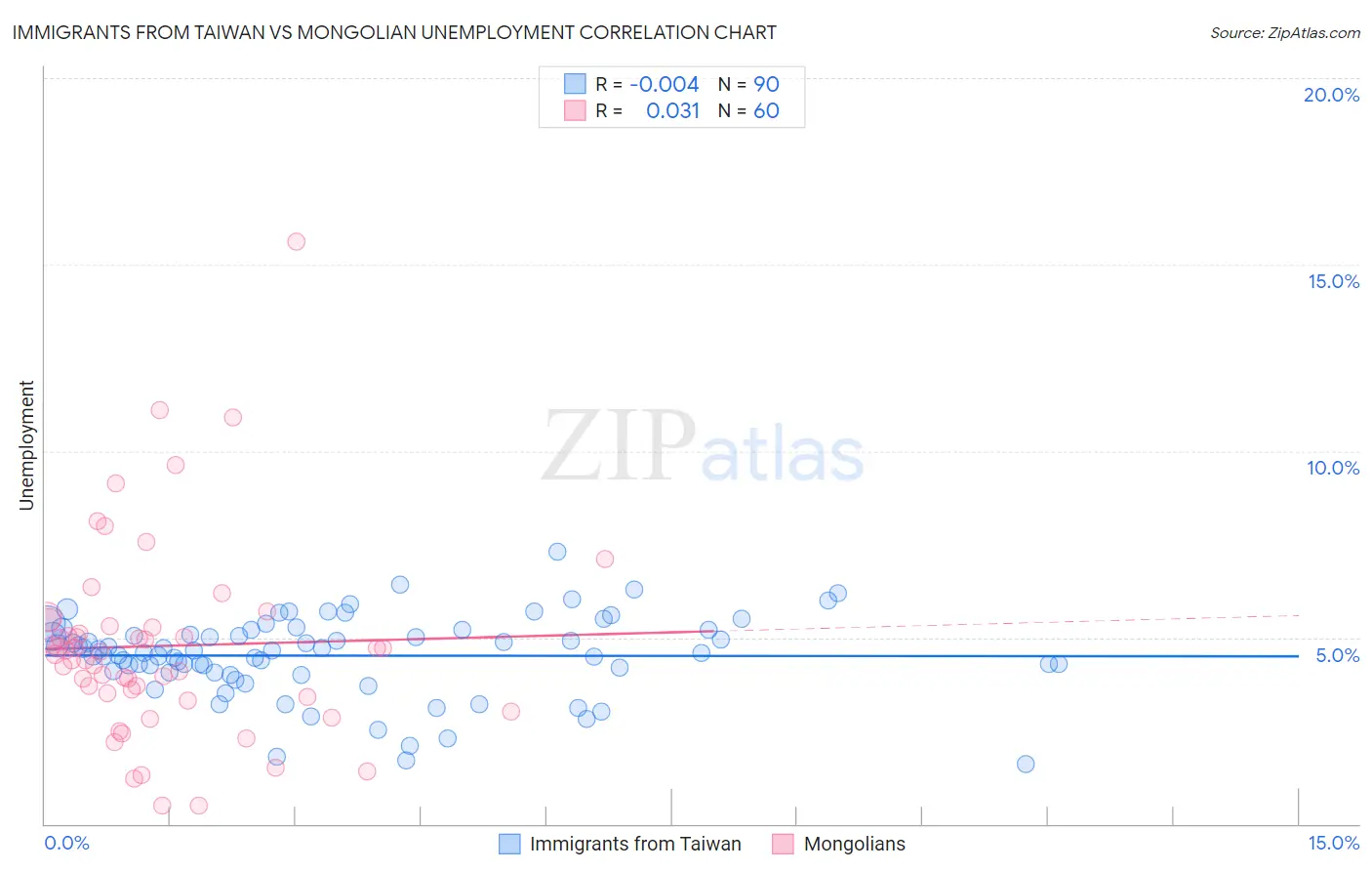 Immigrants from Taiwan vs Mongolian Unemployment