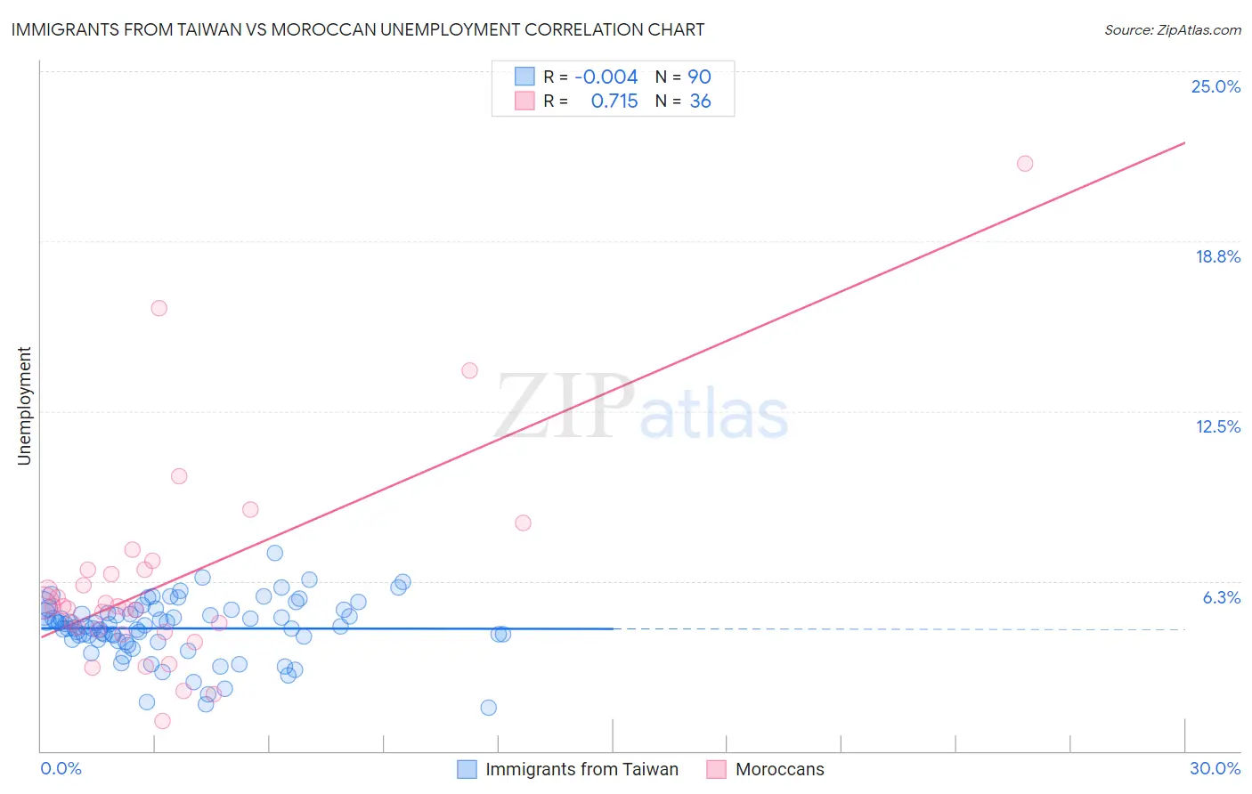 Immigrants from Taiwan vs Moroccan Unemployment