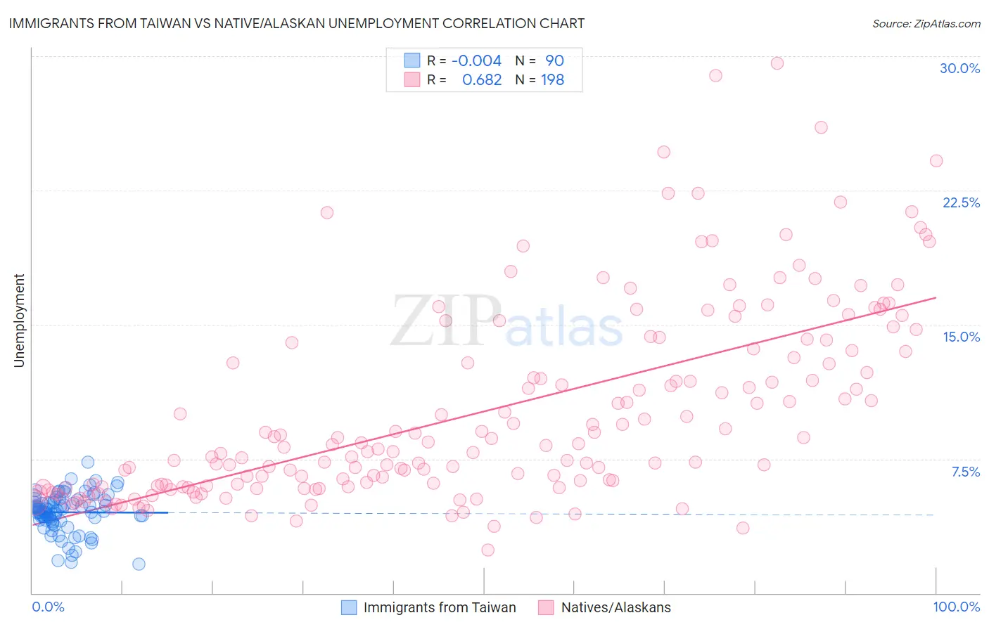 Immigrants from Taiwan vs Native/Alaskan Unemployment