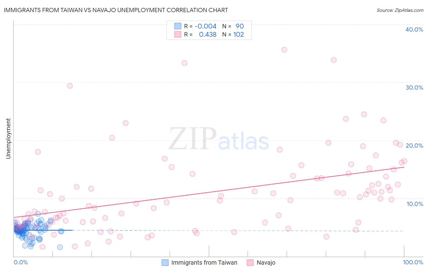 Immigrants from Taiwan vs Navajo Unemployment