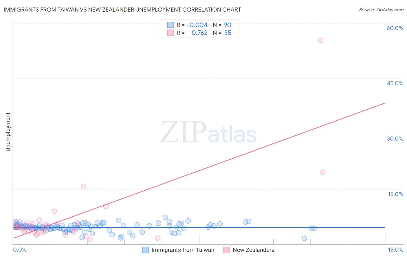 Immigrants from Taiwan vs New Zealander Unemployment
