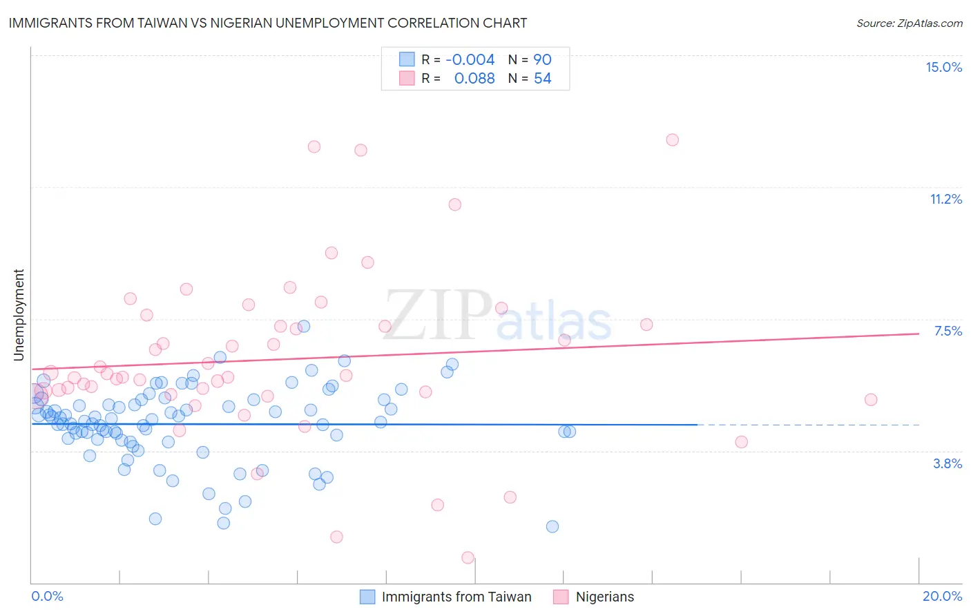 Immigrants from Taiwan vs Nigerian Unemployment