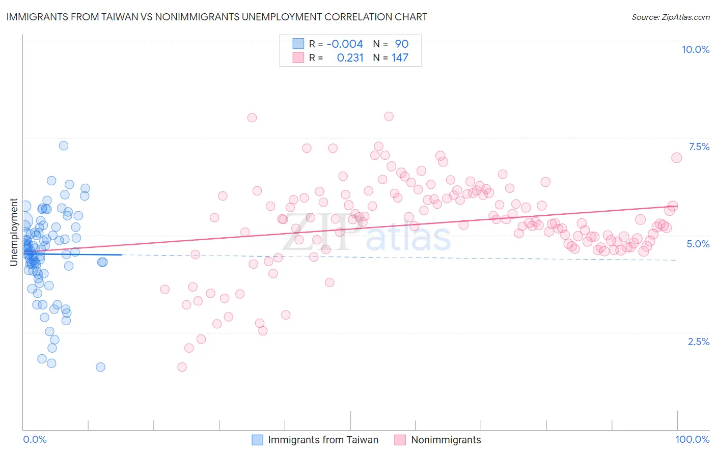 Immigrants from Taiwan vs Nonimmigrants Unemployment