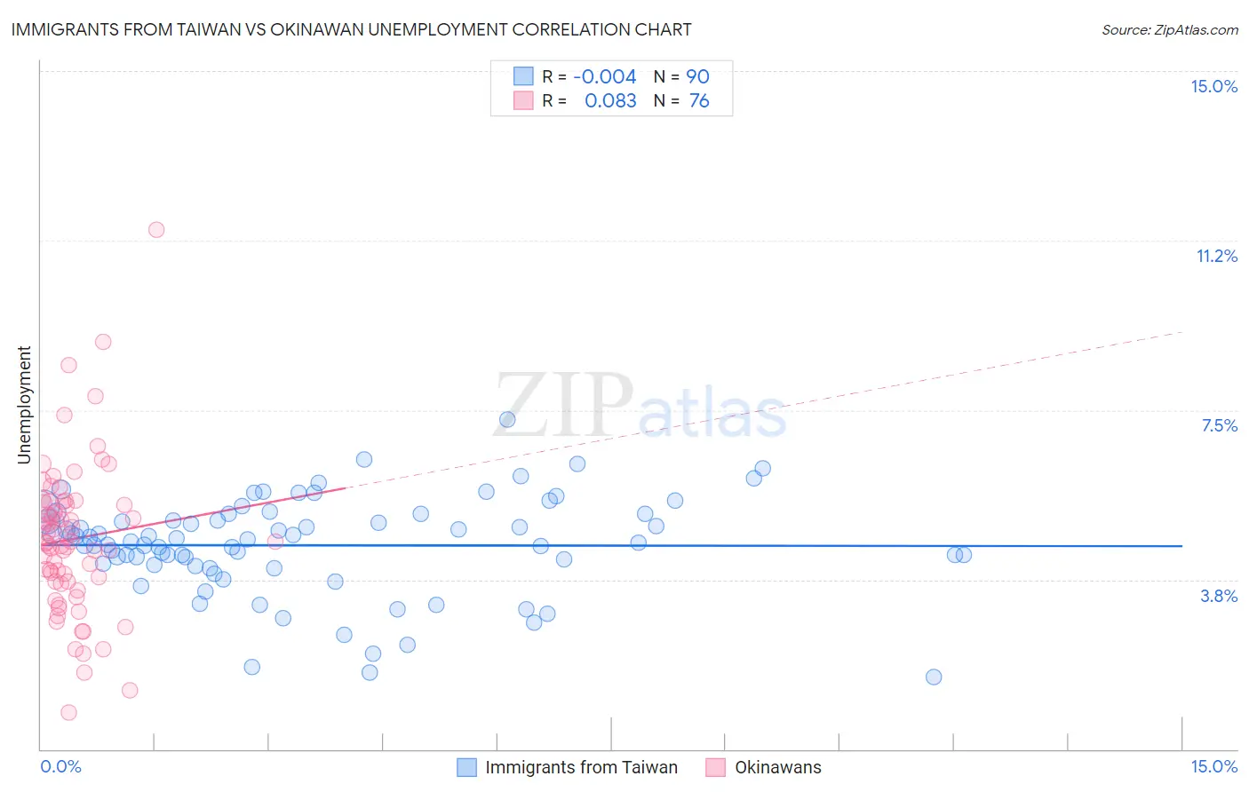 Immigrants from Taiwan vs Okinawan Unemployment