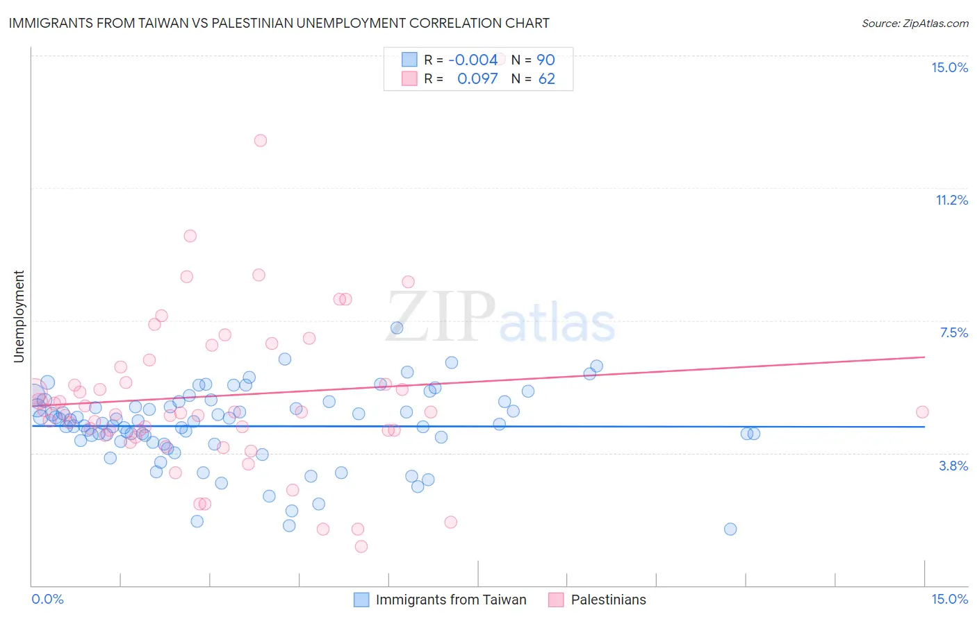 Immigrants from Taiwan vs Palestinian Unemployment