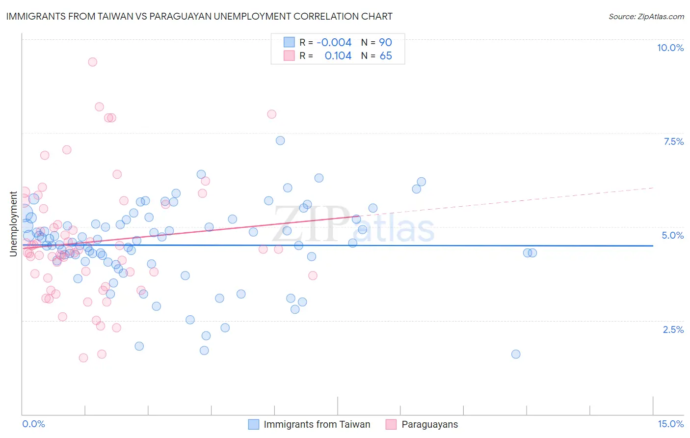 Immigrants from Taiwan vs Paraguayan Unemployment