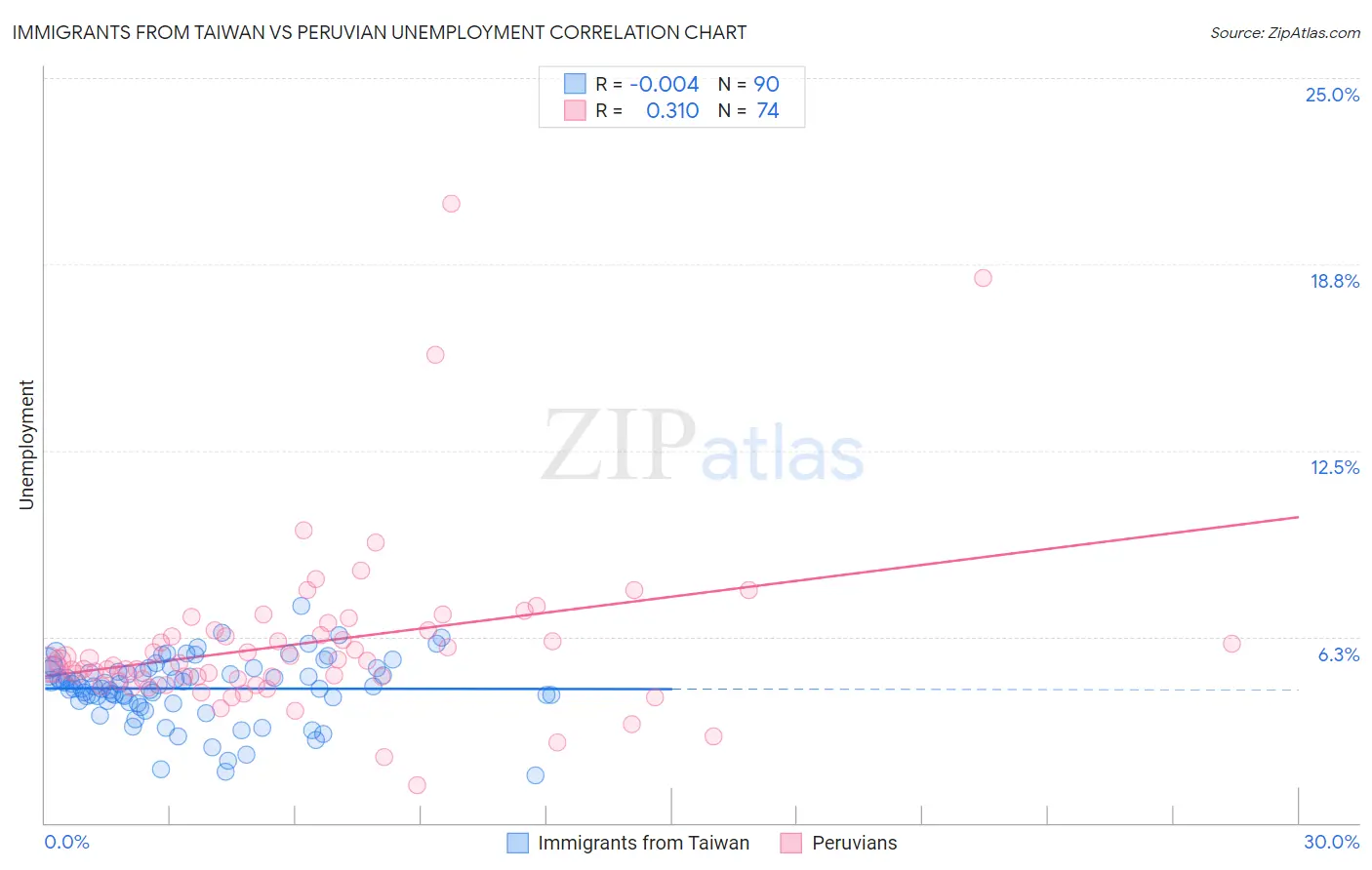 Immigrants from Taiwan vs Peruvian Unemployment