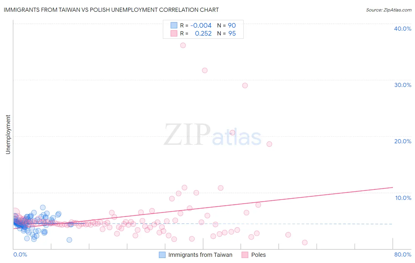 Immigrants from Taiwan vs Polish Unemployment