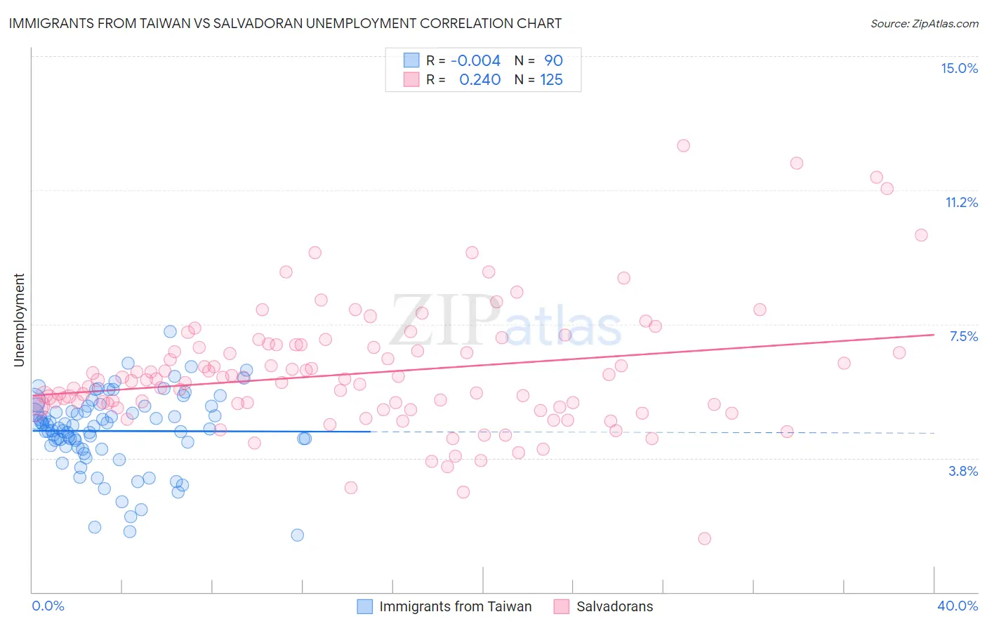 Immigrants from Taiwan vs Salvadoran Unemployment