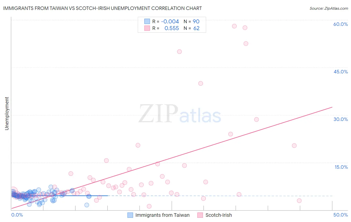 Immigrants from Taiwan vs Scotch-Irish Unemployment