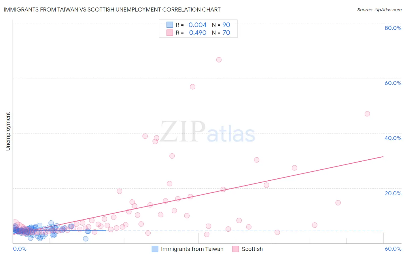 Immigrants from Taiwan vs Scottish Unemployment