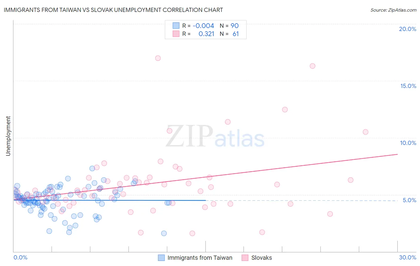 Immigrants from Taiwan vs Slovak Unemployment