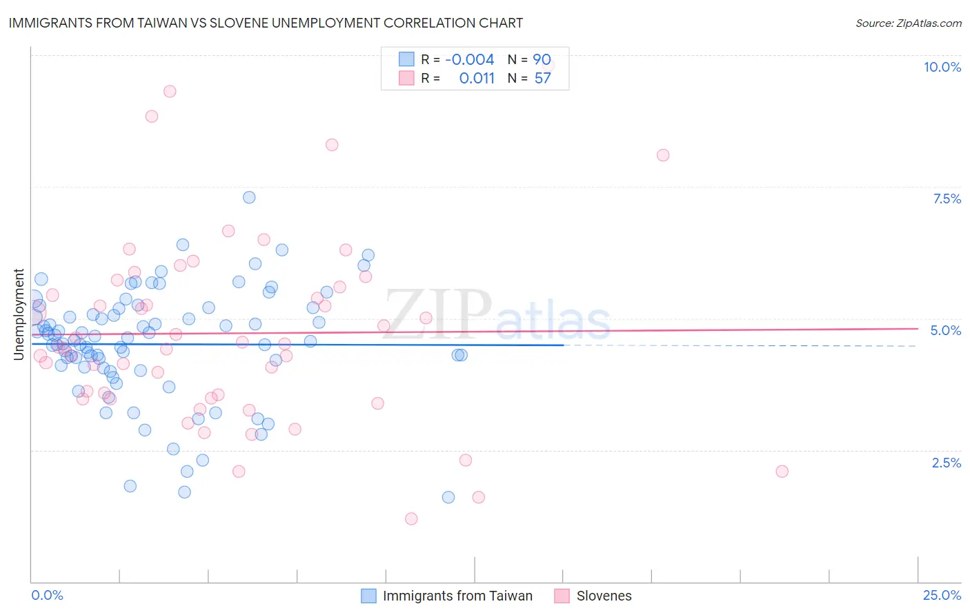 Immigrants from Taiwan vs Slovene Unemployment