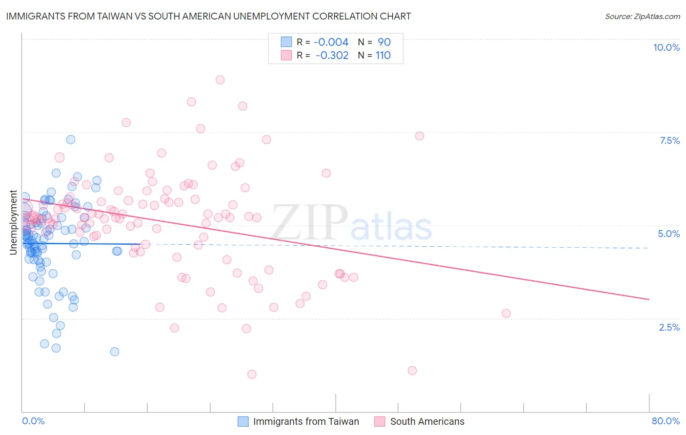 Immigrants from Taiwan vs South American Unemployment