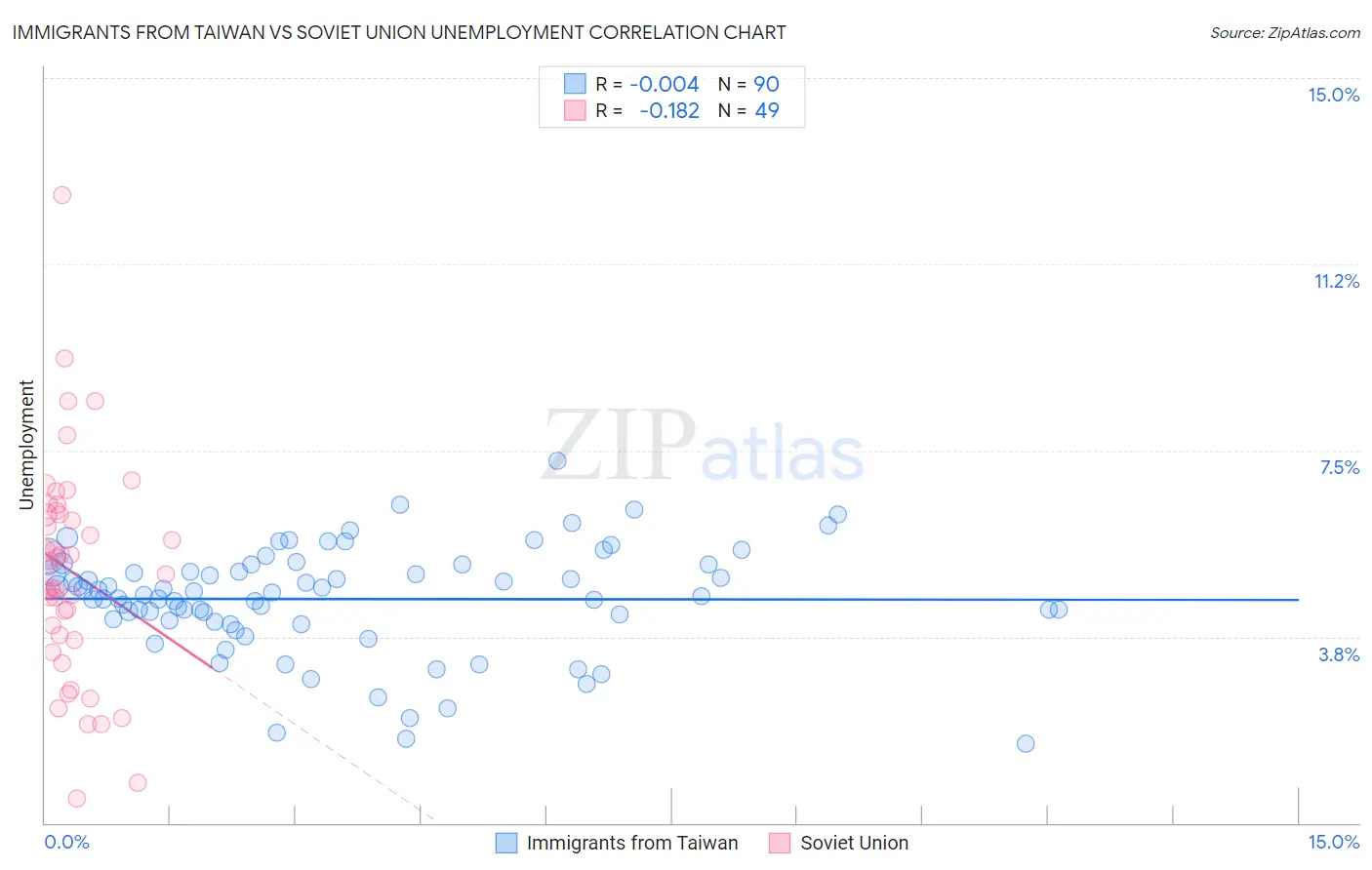 Immigrants from Taiwan vs Soviet Union Unemployment