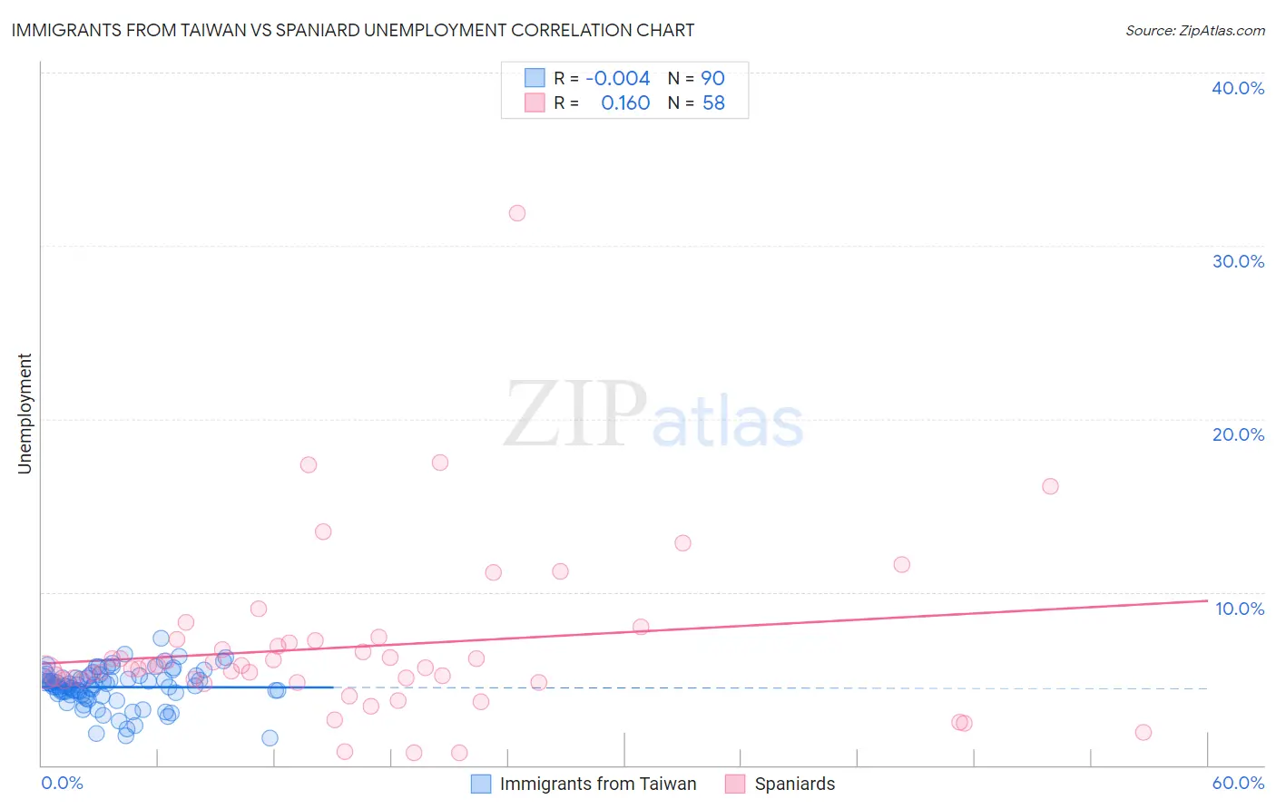 Immigrants from Taiwan vs Spaniard Unemployment