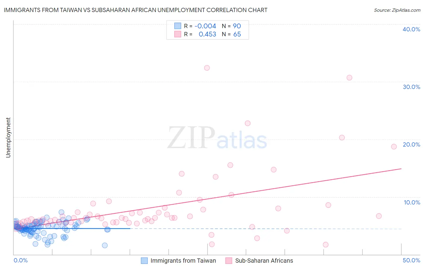 Immigrants from Taiwan vs Subsaharan African Unemployment