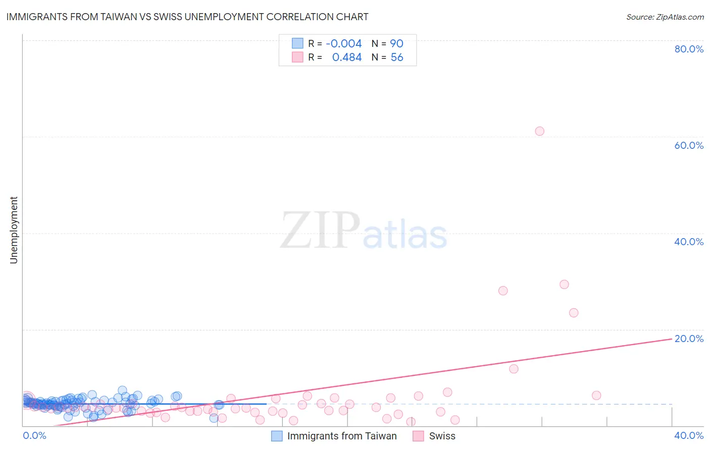 Immigrants from Taiwan vs Swiss Unemployment