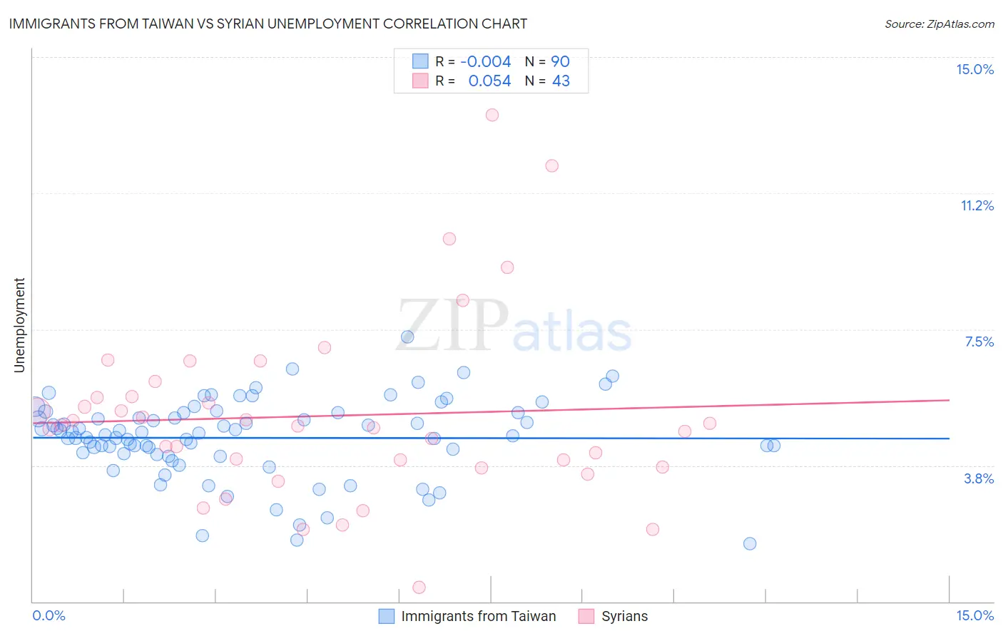 Immigrants from Taiwan vs Syrian Unemployment