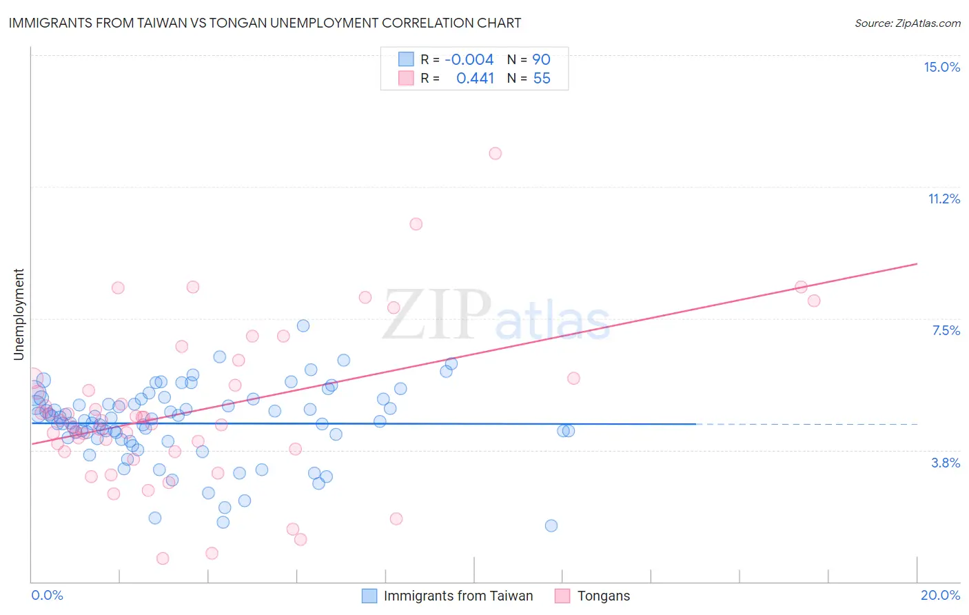 Immigrants from Taiwan vs Tongan Unemployment