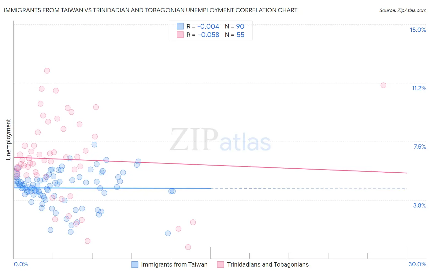 Immigrants from Taiwan vs Trinidadian and Tobagonian Unemployment