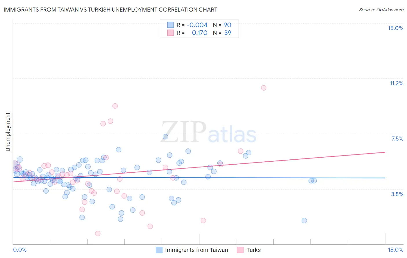 Immigrants from Taiwan vs Turkish Unemployment