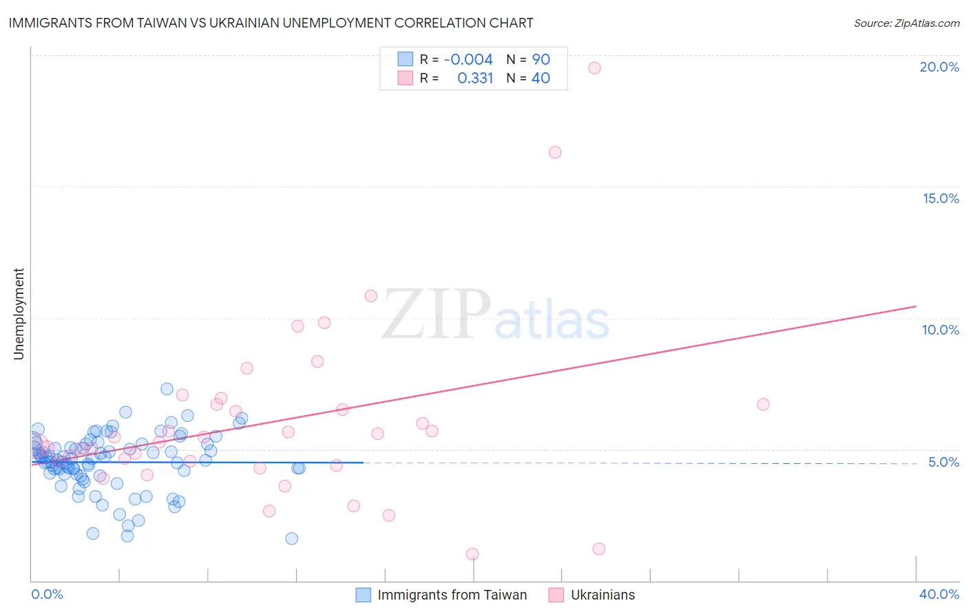 Immigrants from Taiwan vs Ukrainian Unemployment